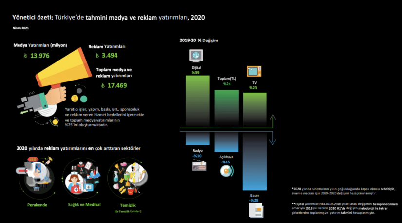 Medya ve reklam yatırımları 2021’de 22 milyar 811 milyon liraya ulaştı